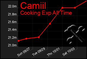 Total Graph of Camiil