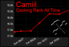 Total Graph of Camiil