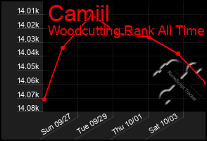 Total Graph of Camiil