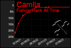 Total Graph of Camlla