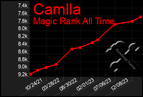 Total Graph of Camlla