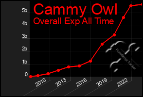 Total Graph of Cammy Owl