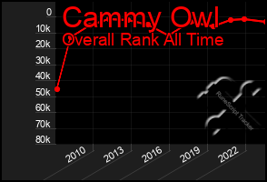 Total Graph of Cammy Owl