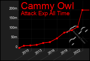 Total Graph of Cammy Owl