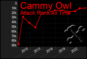 Total Graph of Cammy Owl