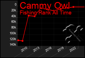 Total Graph of Cammy Owl