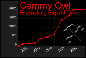 Total Graph of Cammy Owl