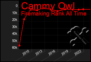 Total Graph of Cammy Owl