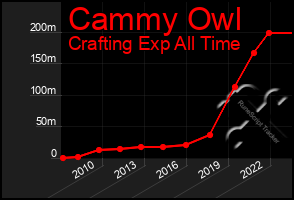 Total Graph of Cammy Owl