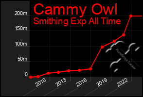 Total Graph of Cammy Owl