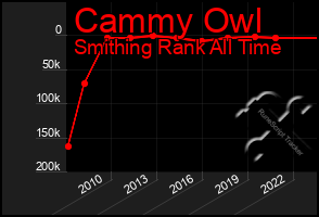 Total Graph of Cammy Owl