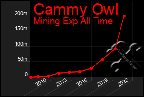 Total Graph of Cammy Owl