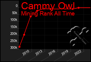 Total Graph of Cammy Owl