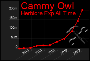 Total Graph of Cammy Owl