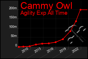 Total Graph of Cammy Owl