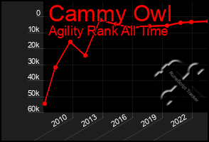 Total Graph of Cammy Owl