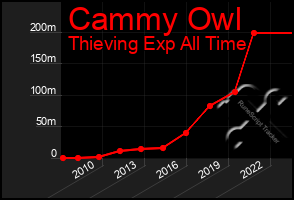 Total Graph of Cammy Owl