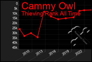 Total Graph of Cammy Owl