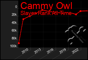 Total Graph of Cammy Owl