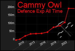 Total Graph of Cammy Owl