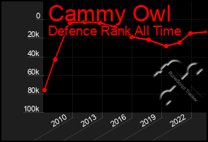 Total Graph of Cammy Owl