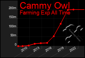 Total Graph of Cammy Owl