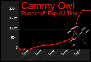 Total Graph of Cammy Owl