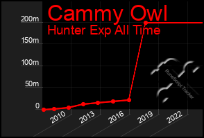 Total Graph of Cammy Owl