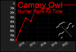 Total Graph of Cammy Owl