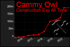 Total Graph of Cammy Owl