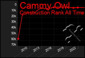 Total Graph of Cammy Owl