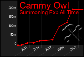 Total Graph of Cammy Owl