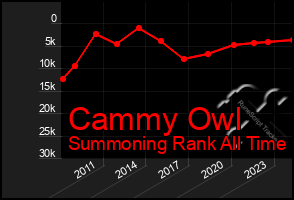 Total Graph of Cammy Owl