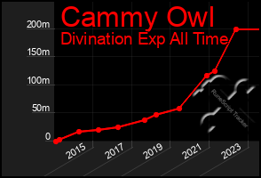 Total Graph of Cammy Owl