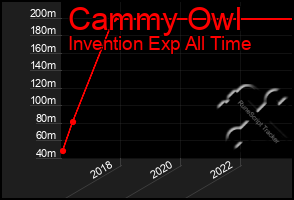 Total Graph of Cammy Owl