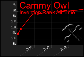 Total Graph of Cammy Owl