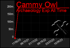 Total Graph of Cammy Owl