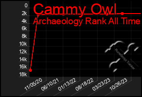 Total Graph of Cammy Owl