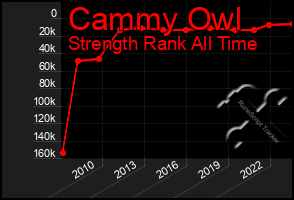 Total Graph of Cammy Owl