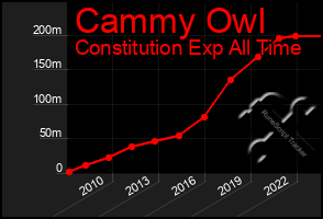 Total Graph of Cammy Owl