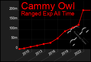 Total Graph of Cammy Owl