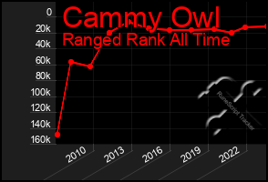 Total Graph of Cammy Owl