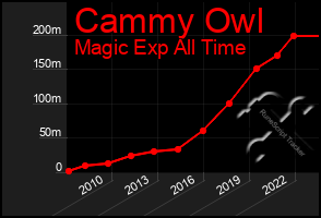 Total Graph of Cammy Owl