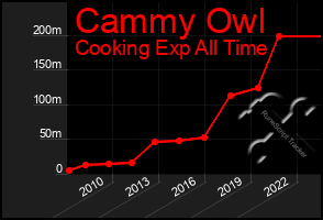 Total Graph of Cammy Owl