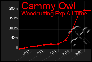 Total Graph of Cammy Owl