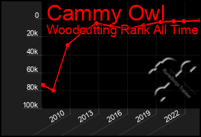 Total Graph of Cammy Owl