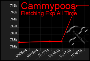 Total Graph of Cammypoos