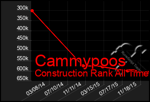 Total Graph of Cammypoos