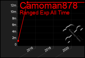 Total Graph of Camoman878