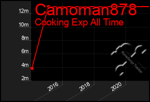 Total Graph of Camoman878